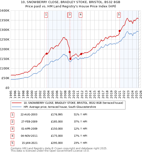 10, SNOWBERRY CLOSE, BRADLEY STOKE, BRISTOL, BS32 8GB: Price paid vs HM Land Registry's House Price Index