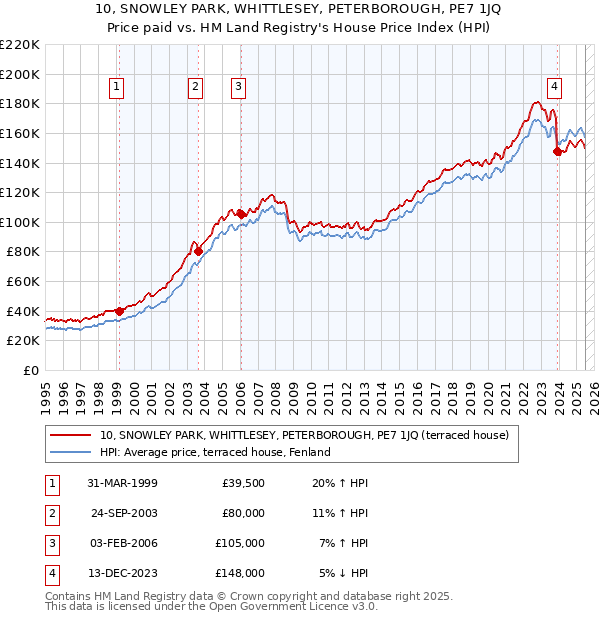 10, SNOWLEY PARK, WHITTLESEY, PETERBOROUGH, PE7 1JQ: Price paid vs HM Land Registry's House Price Index
