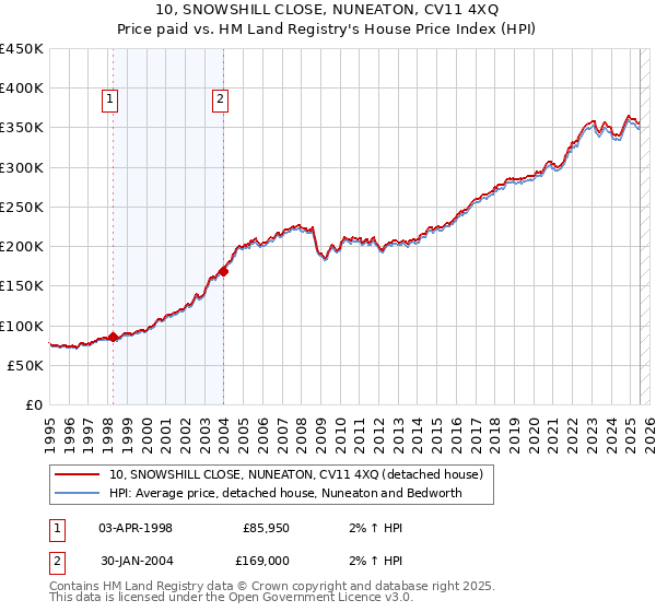 10, SNOWSHILL CLOSE, NUNEATON, CV11 4XQ: Price paid vs HM Land Registry's House Price Index