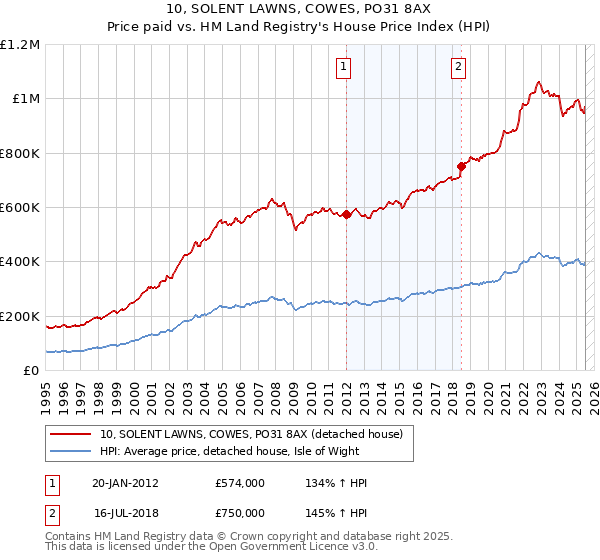 10, SOLENT LAWNS, COWES, PO31 8AX: Price paid vs HM Land Registry's House Price Index