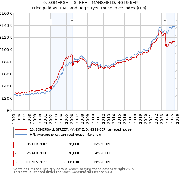 10, SOMERSALL STREET, MANSFIELD, NG19 6EP: Price paid vs HM Land Registry's House Price Index