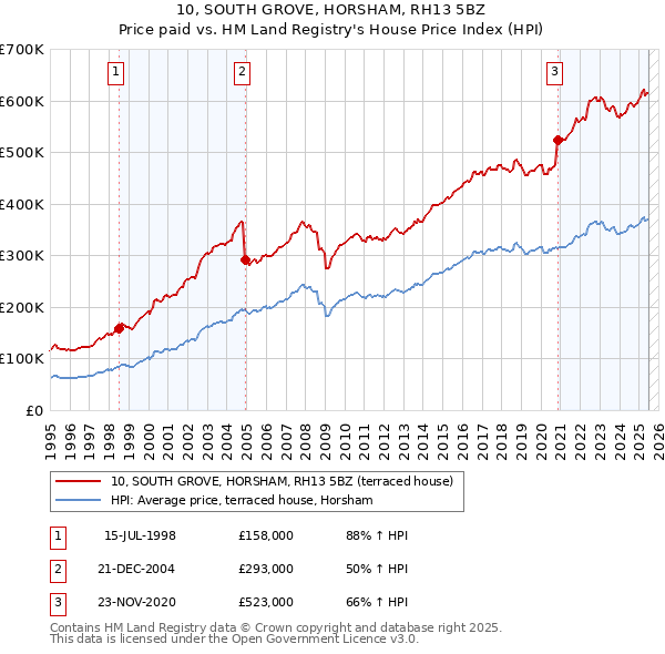 10, SOUTH GROVE, HORSHAM, RH13 5BZ: Price paid vs HM Land Registry's House Price Index