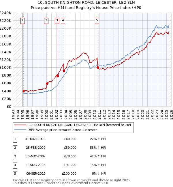 10, SOUTH KNIGHTON ROAD, LEICESTER, LE2 3LN: Price paid vs HM Land Registry's House Price Index
