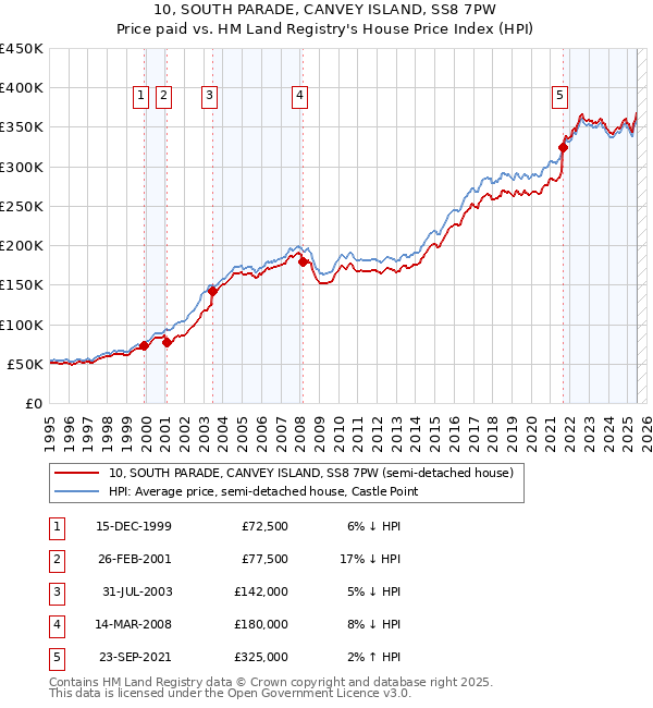 10, SOUTH PARADE, CANVEY ISLAND, SS8 7PW: Price paid vs HM Land Registry's House Price Index
