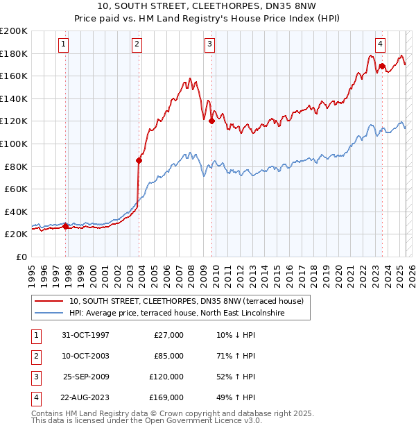 10, SOUTH STREET, CLEETHORPES, DN35 8NW: Price paid vs HM Land Registry's House Price Index