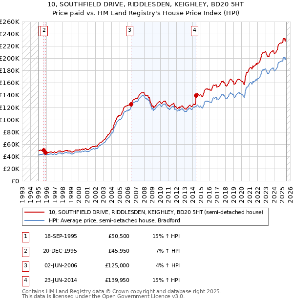 10, SOUTHFIELD DRIVE, RIDDLESDEN, KEIGHLEY, BD20 5HT: Price paid vs HM Land Registry's House Price Index