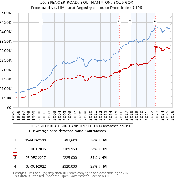 10, SPENCER ROAD, SOUTHAMPTON, SO19 6QX: Price paid vs HM Land Registry's House Price Index