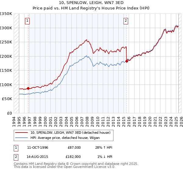 10, SPENLOW, LEIGH, WN7 3ED: Price paid vs HM Land Registry's House Price Index