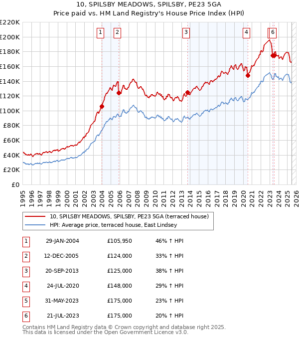 10, SPILSBY MEADOWS, SPILSBY, PE23 5GA: Price paid vs HM Land Registry's House Price Index