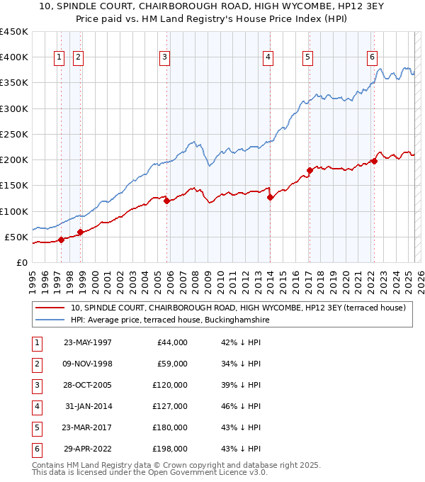 10, SPINDLE COURT, CHAIRBOROUGH ROAD, HIGH WYCOMBE, HP12 3EY: Price paid vs HM Land Registry's House Price Index
