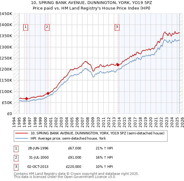 10, SPRING BANK AVENUE, DUNNINGTON, YORK, YO19 5PZ: Price paid vs HM Land Registry's House Price Index