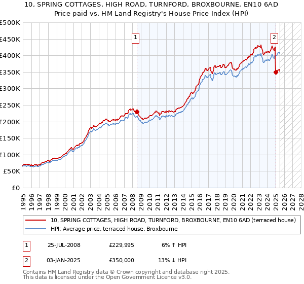 10, SPRING COTTAGES, HIGH ROAD, TURNFORD, BROXBOURNE, EN10 6AD: Price paid vs HM Land Registry's House Price Index