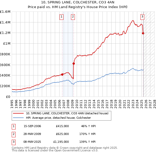 10, SPRING LANE, COLCHESTER, CO3 4AN: Price paid vs HM Land Registry's House Price Index