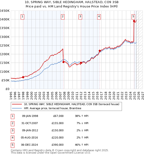 10, SPRING WAY, SIBLE HEDINGHAM, HALSTEAD, CO9 3SB: Price paid vs HM Land Registry's House Price Index