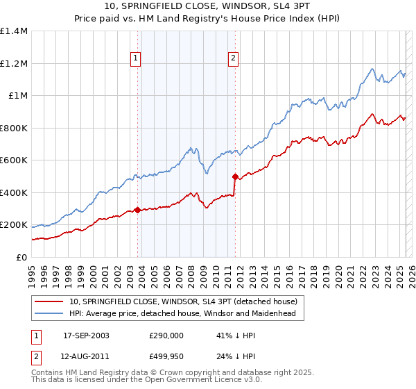 10, SPRINGFIELD CLOSE, WINDSOR, SL4 3PT: Price paid vs HM Land Registry's House Price Index