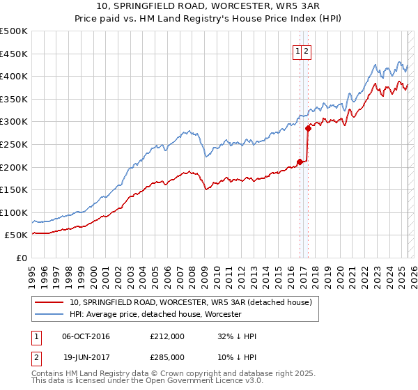 10, SPRINGFIELD ROAD, WORCESTER, WR5 3AR: Price paid vs HM Land Registry's House Price Index