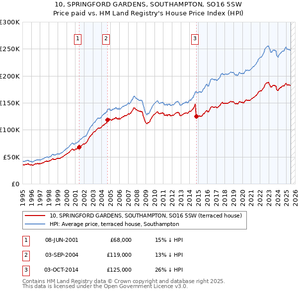 10, SPRINGFORD GARDENS, SOUTHAMPTON, SO16 5SW: Price paid vs HM Land Registry's House Price Index