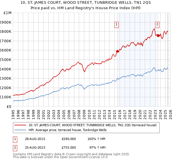 10, ST. JAMES COURT, WOOD STREET, TUNBRIDGE WELLS, TN1 2QS: Price paid vs HM Land Registry's House Price Index