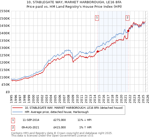 10, STABLEGATE WAY, MARKET HARBOROUGH, LE16 8FA: Price paid vs HM Land Registry's House Price Index