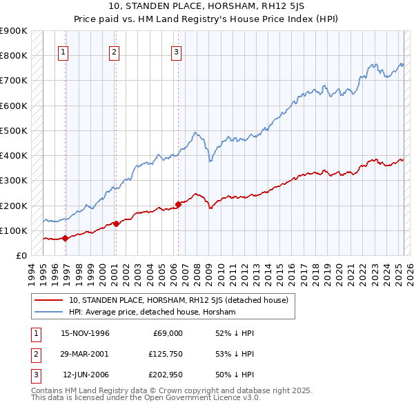 10, STANDEN PLACE, HORSHAM, RH12 5JS: Price paid vs HM Land Registry's House Price Index