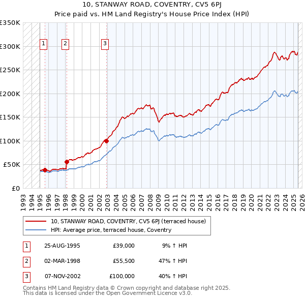 10, STANWAY ROAD, COVENTRY, CV5 6PJ: Price paid vs HM Land Registry's House Price Index