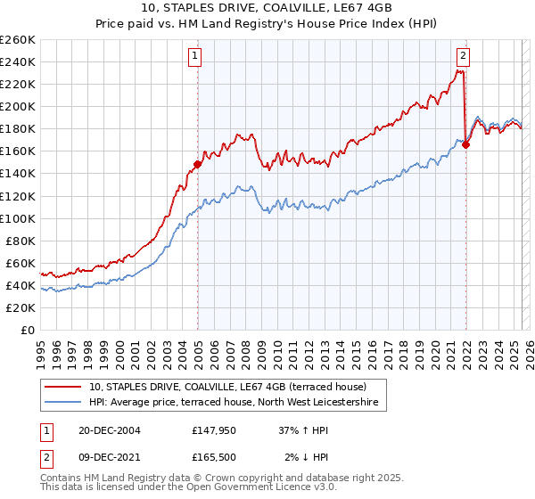10, STAPLES DRIVE, COALVILLE, LE67 4GB: Price paid vs HM Land Registry's House Price Index