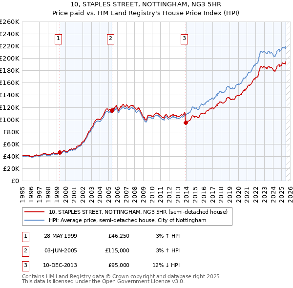 10, STAPLES STREET, NOTTINGHAM, NG3 5HR: Price paid vs HM Land Registry's House Price Index