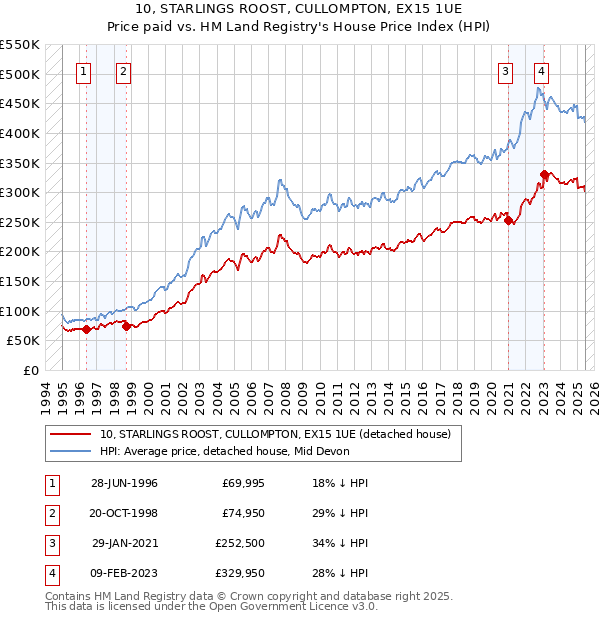 10, STARLINGS ROOST, CULLOMPTON, EX15 1UE: Price paid vs HM Land Registry's House Price Index