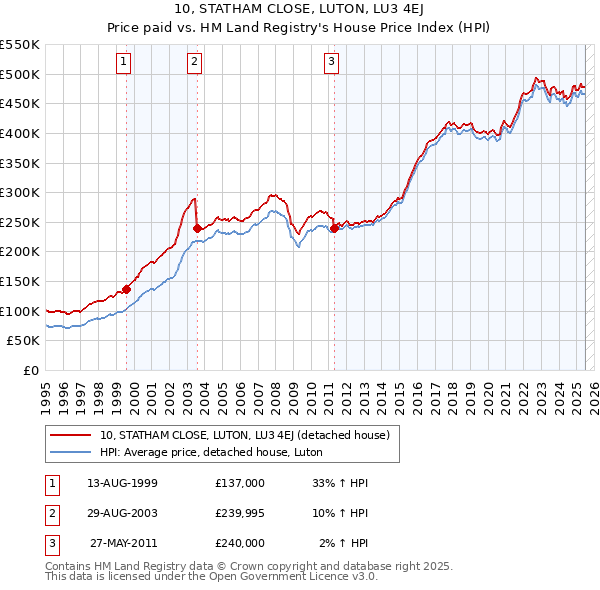 10, STATHAM CLOSE, LUTON, LU3 4EJ: Price paid vs HM Land Registry's House Price Index