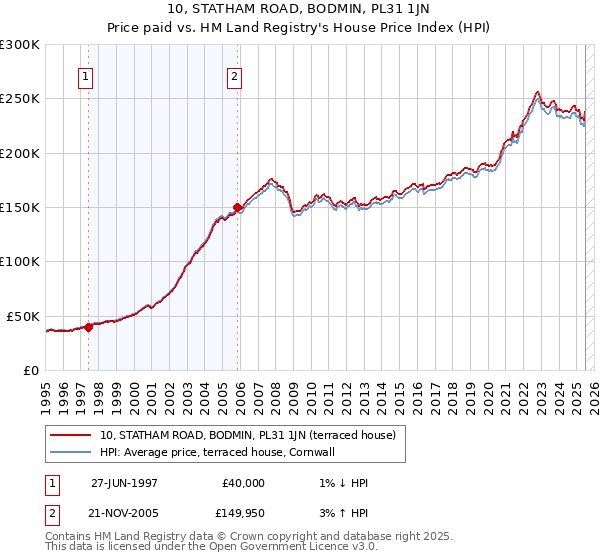 10, STATHAM ROAD, BODMIN, PL31 1JN: Price paid vs HM Land Registry's House Price Index
