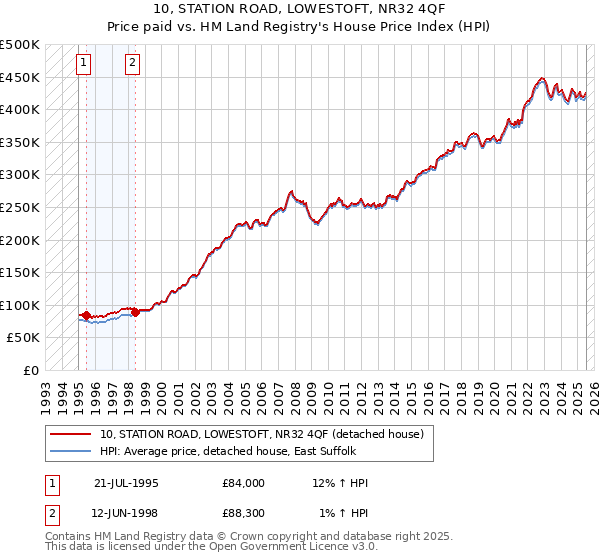 10, STATION ROAD, LOWESTOFT, NR32 4QF: Price paid vs HM Land Registry's House Price Index