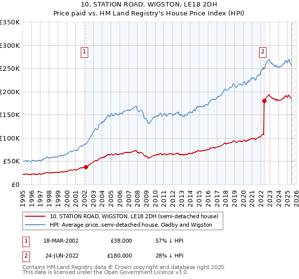 10, STATION ROAD, WIGSTON, LE18 2DH: Price paid vs HM Land Registry's House Price Index