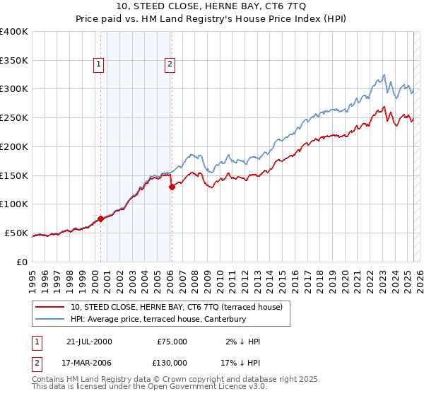 10, STEED CLOSE, HERNE BAY, CT6 7TQ: Price paid vs HM Land Registry's House Price Index