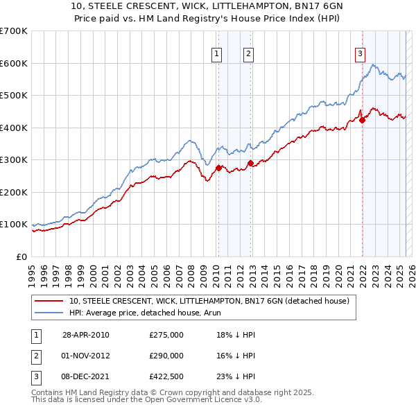 10, STEELE CRESCENT, WICK, LITTLEHAMPTON, BN17 6GN: Price paid vs HM Land Registry's House Price Index