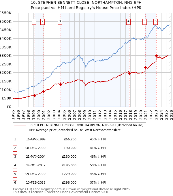 10, STEPHEN BENNETT CLOSE, NORTHAMPTON, NN5 6PH: Price paid vs HM Land Registry's House Price Index