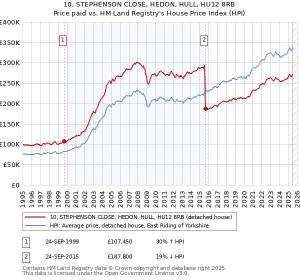 10, STEPHENSON CLOSE, HEDON, HULL, HU12 8RB: Price paid vs HM Land Registry's House Price Index