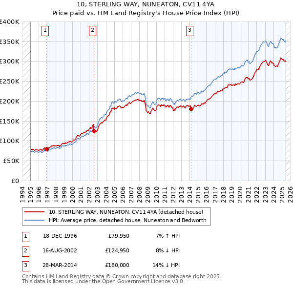 10, STERLING WAY, NUNEATON, CV11 4YA: Price paid vs HM Land Registry's House Price Index