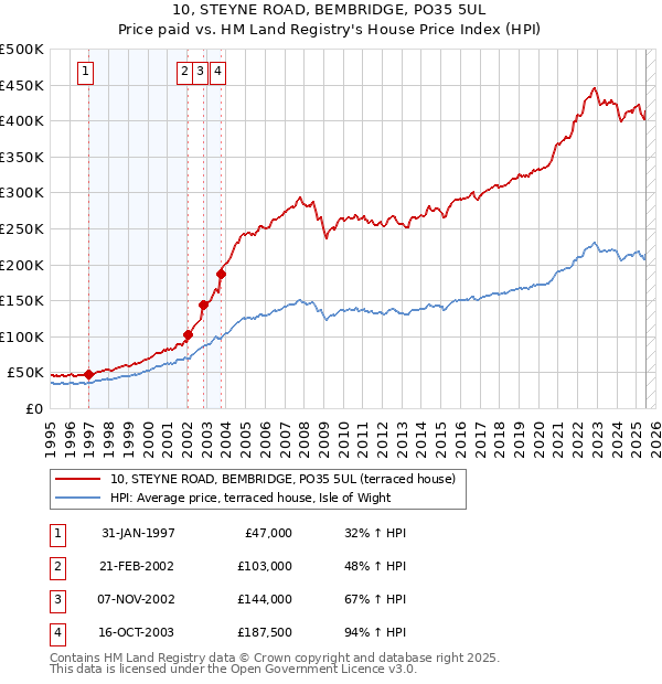 10, STEYNE ROAD, BEMBRIDGE, PO35 5UL: Price paid vs HM Land Registry's House Price Index
