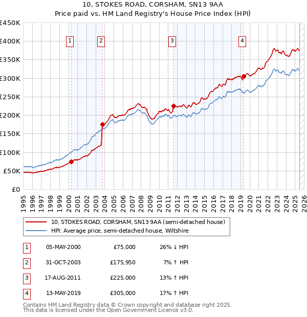 10, STOKES ROAD, CORSHAM, SN13 9AA: Price paid vs HM Land Registry's House Price Index