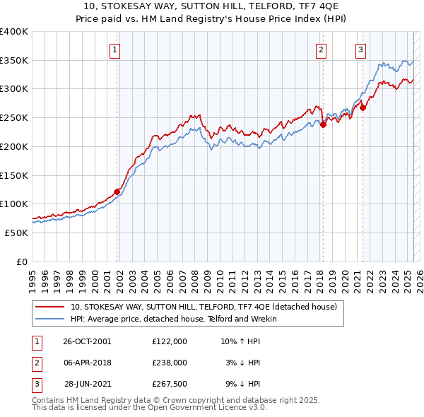 10, STOKESAY WAY, SUTTON HILL, TELFORD, TF7 4QE: Price paid vs HM Land Registry's House Price Index