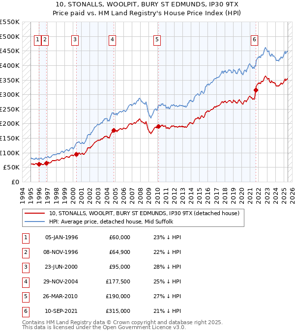 10, STONALLS, WOOLPIT, BURY ST EDMUNDS, IP30 9TX: Price paid vs HM Land Registry's House Price Index