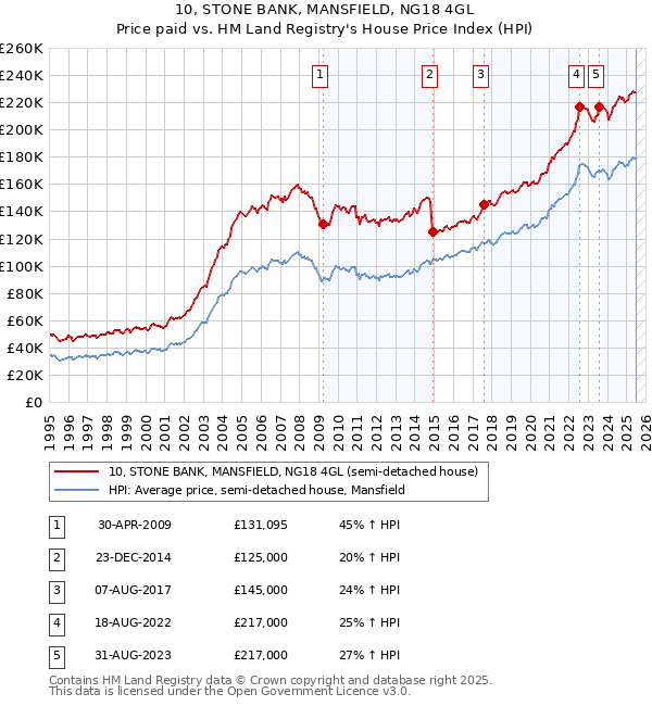 10, STONE BANK, MANSFIELD, NG18 4GL: Price paid vs HM Land Registry's House Price Index