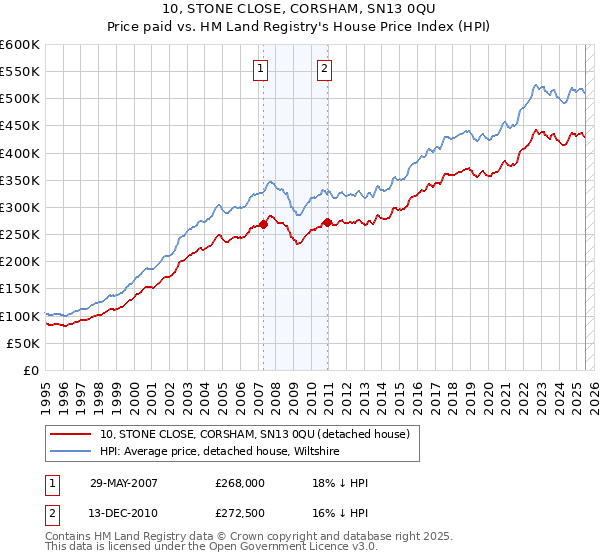 10, STONE CLOSE, CORSHAM, SN13 0QU: Price paid vs HM Land Registry's House Price Index