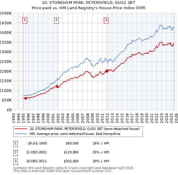 10, STONEHAM PARK, PETERSFIELD, GU32 3BT: Price paid vs HM Land Registry's House Price Index