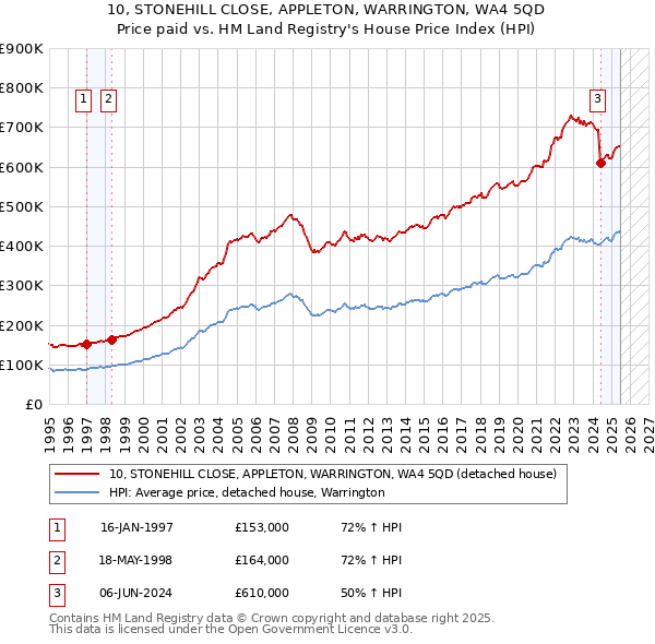 10, STONEHILL CLOSE, APPLETON, WARRINGTON, WA4 5QD: Price paid vs HM Land Registry's House Price Index
