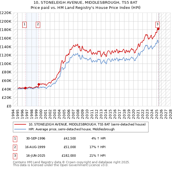 10, STONELEIGH AVENUE, MIDDLESBROUGH, TS5 8AT: Price paid vs HM Land Registry's House Price Index
