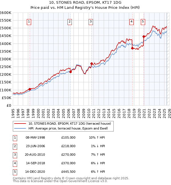 10, STONES ROAD, EPSOM, KT17 1DG: Price paid vs HM Land Registry's House Price Index