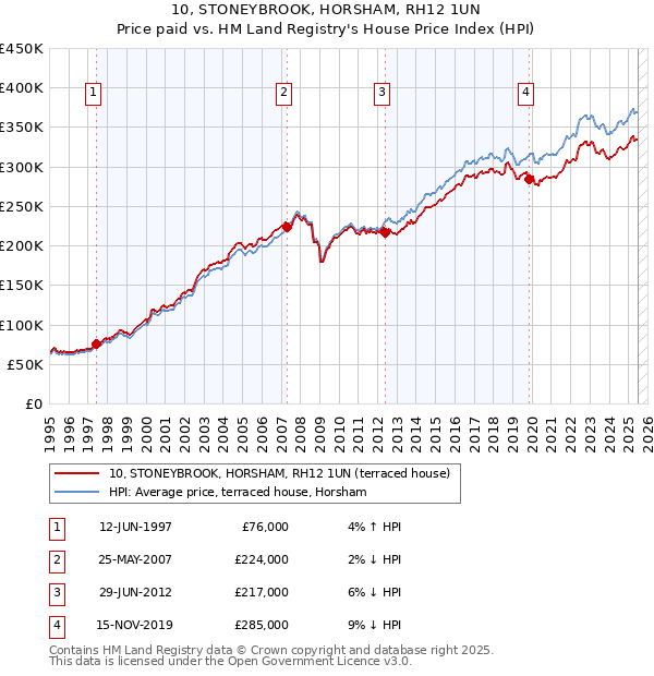 10, STONEYBROOK, HORSHAM, RH12 1UN: Price paid vs HM Land Registry's House Price Index