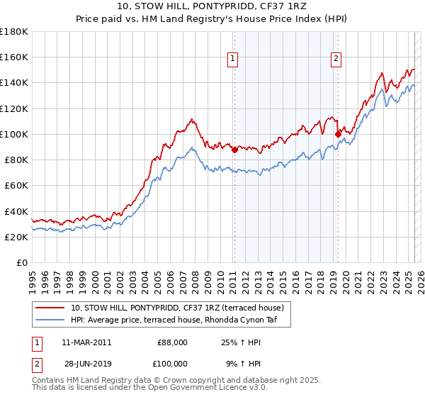 10, STOW HILL, PONTYPRIDD, CF37 1RZ: Price paid vs HM Land Registry's House Price Index