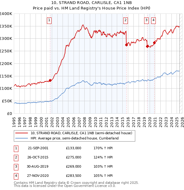 10, STRAND ROAD, CARLISLE, CA1 1NB: Price paid vs HM Land Registry's House Price Index